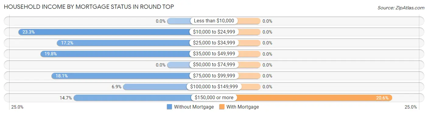 Household Income by Mortgage Status in Round Top
