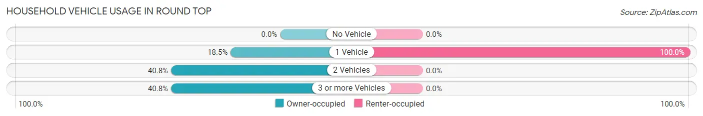 Household Vehicle Usage in Round Top