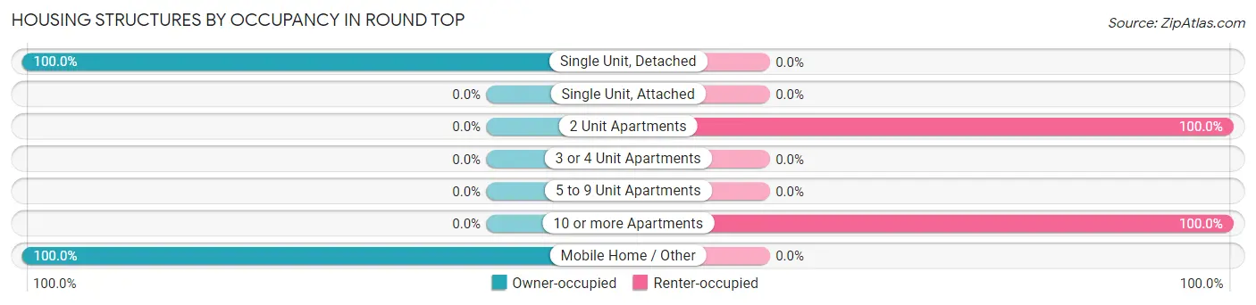Housing Structures by Occupancy in Round Top