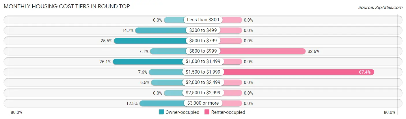 Monthly Housing Cost Tiers in Round Top