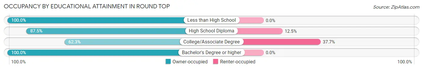Occupancy by Educational Attainment in Round Top