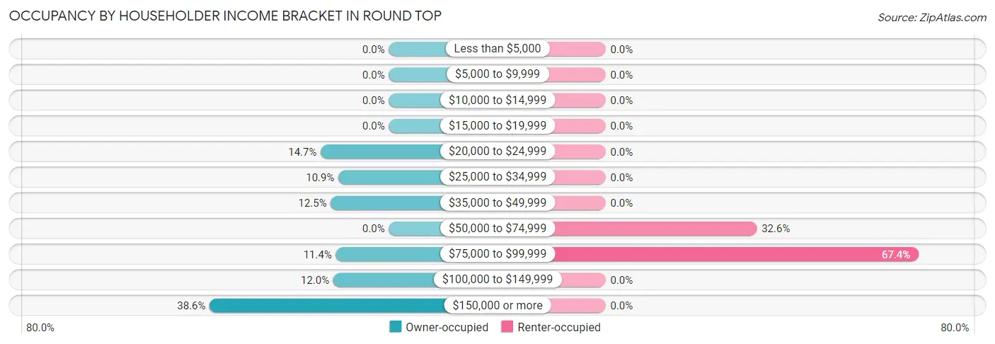 Occupancy by Householder Income Bracket in Round Top