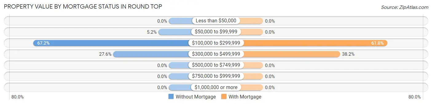 Property Value by Mortgage Status in Round Top