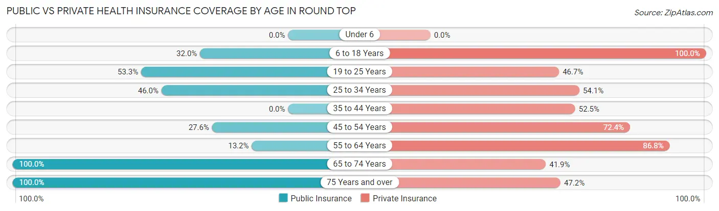 Public vs Private Health Insurance Coverage by Age in Round Top
