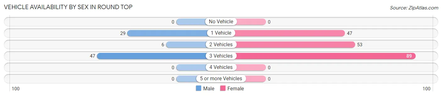 Vehicle Availability by Sex in Round Top