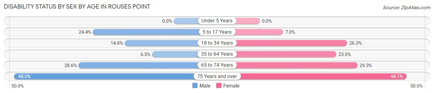 Disability Status by Sex by Age in Rouses Point