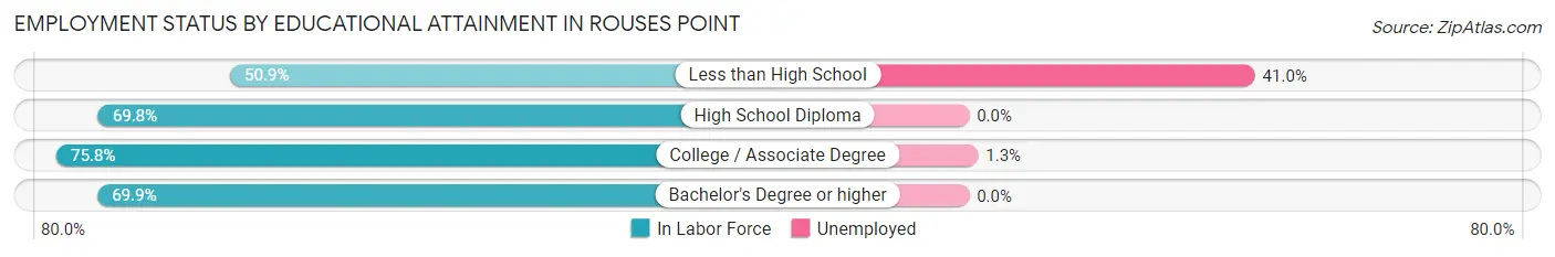Employment Status by Educational Attainment in Rouses Point