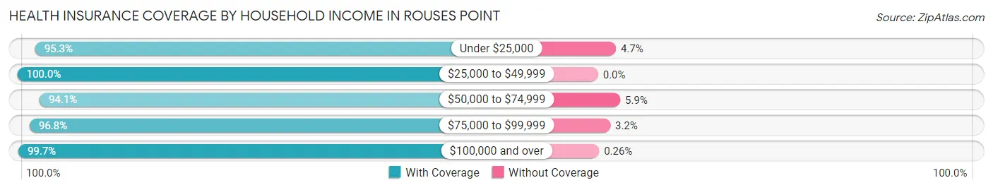 Health Insurance Coverage by Household Income in Rouses Point