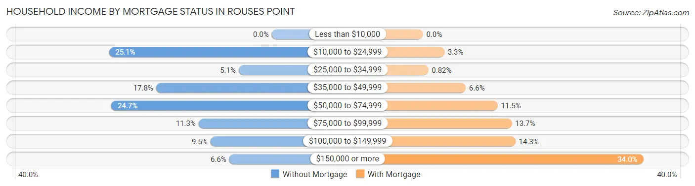 Household Income by Mortgage Status in Rouses Point