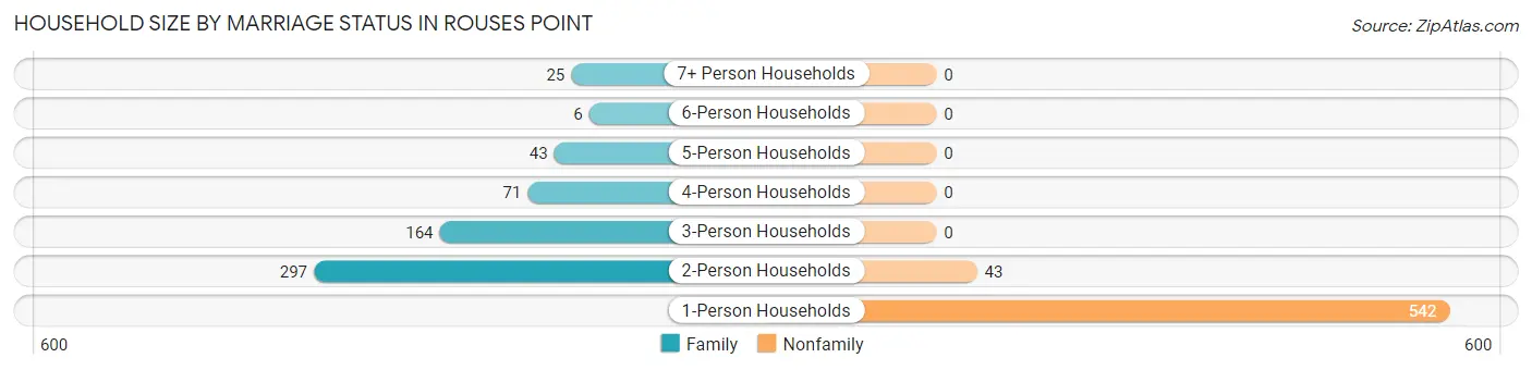 Household Size by Marriage Status in Rouses Point