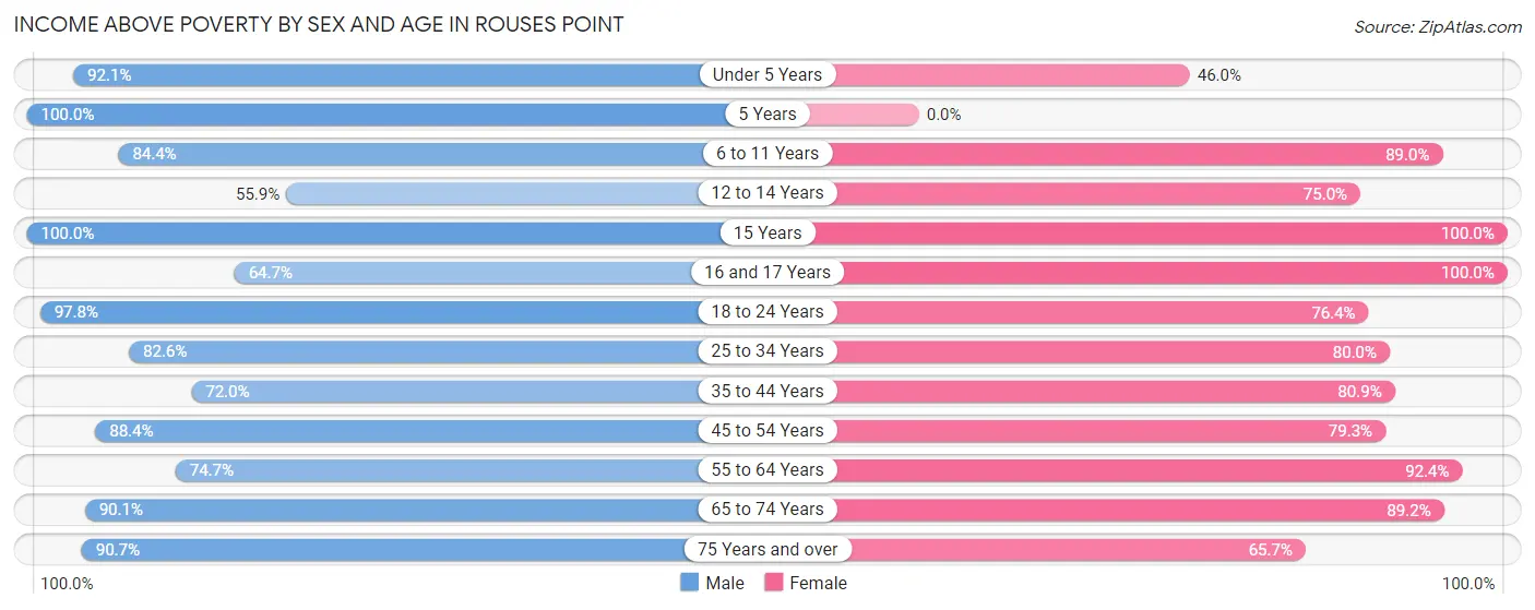 Income Above Poverty by Sex and Age in Rouses Point