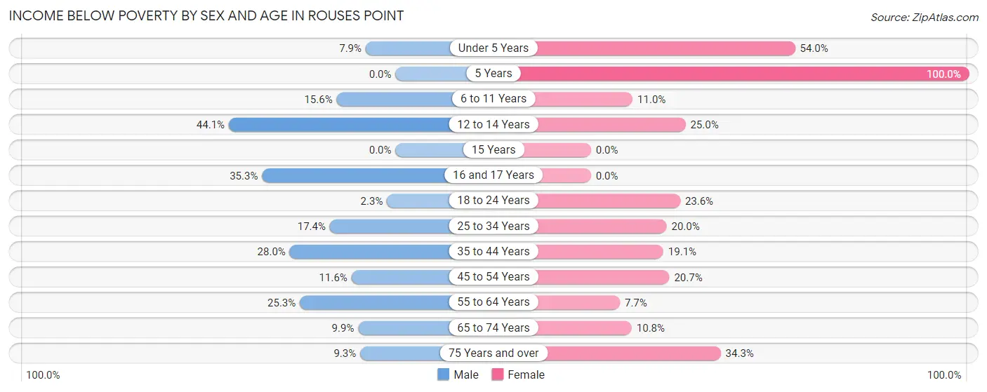 Income Below Poverty by Sex and Age in Rouses Point