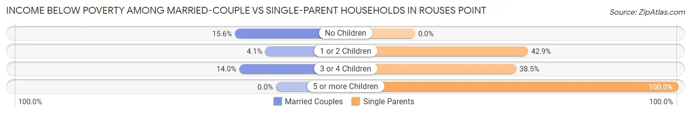 Income Below Poverty Among Married-Couple vs Single-Parent Households in Rouses Point
