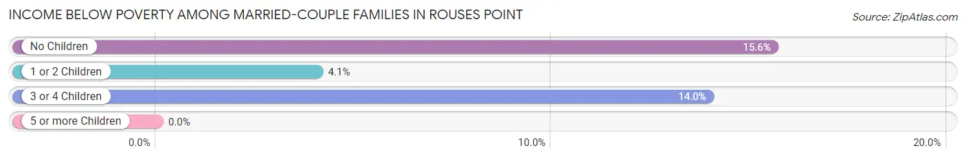 Income Below Poverty Among Married-Couple Families in Rouses Point