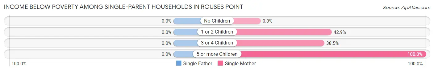 Income Below Poverty Among Single-Parent Households in Rouses Point