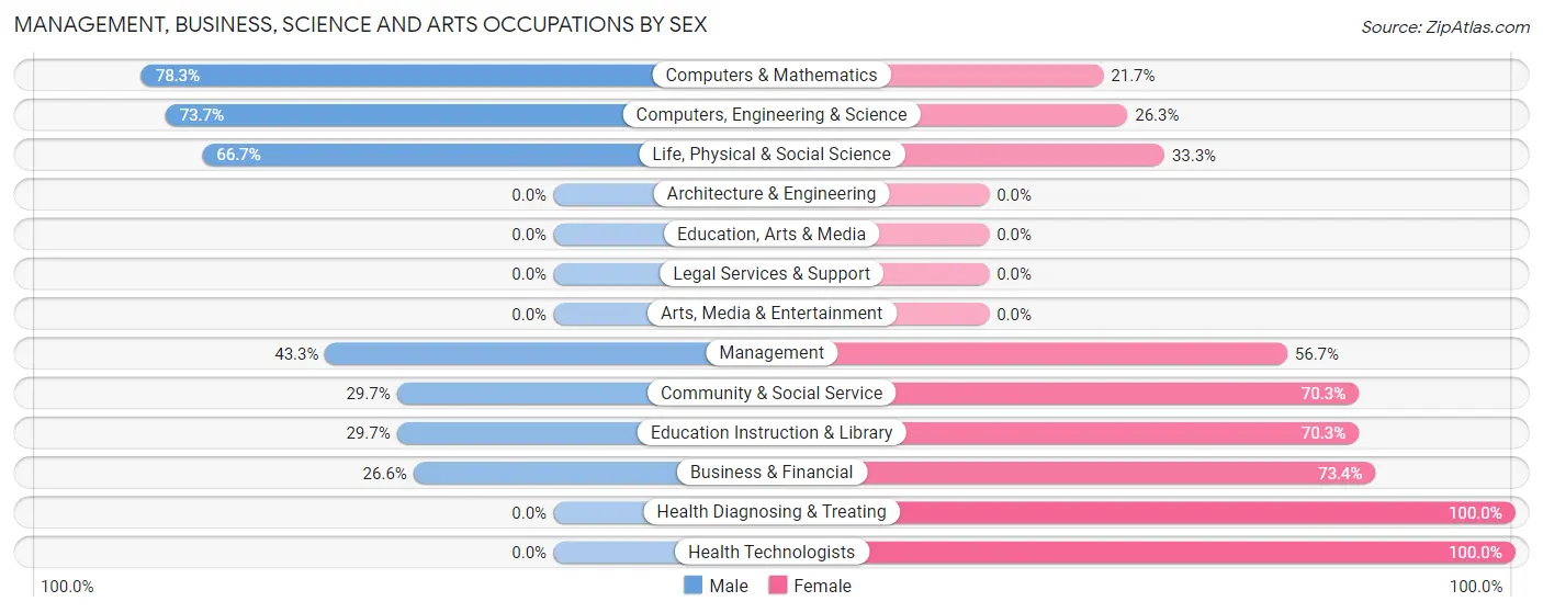 Management, Business, Science and Arts Occupations by Sex in Rouses Point