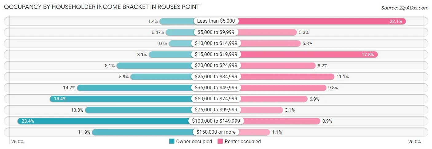 Occupancy by Householder Income Bracket in Rouses Point