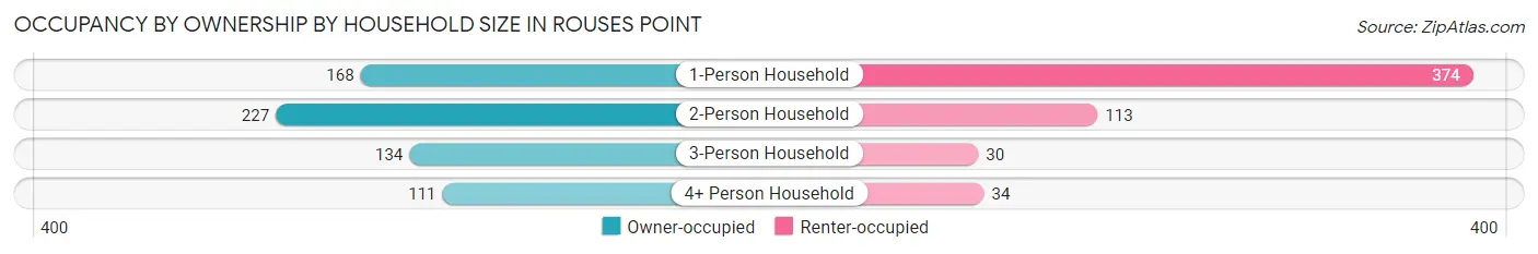 Occupancy by Ownership by Household Size in Rouses Point