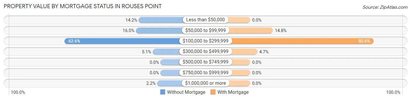 Property Value by Mortgage Status in Rouses Point