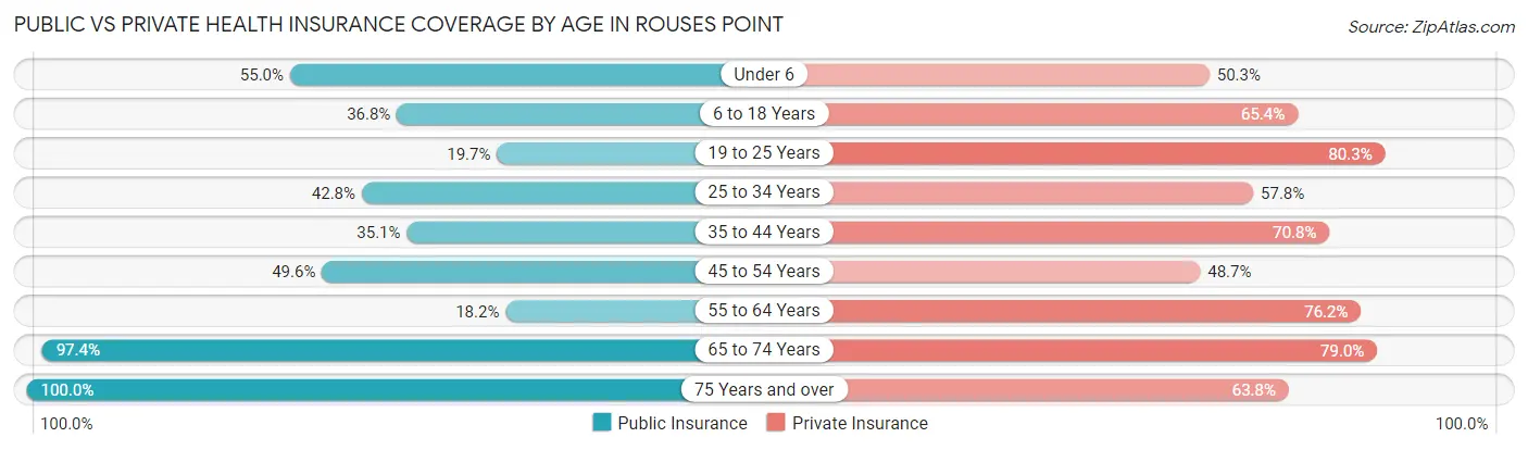 Public vs Private Health Insurance Coverage by Age in Rouses Point
