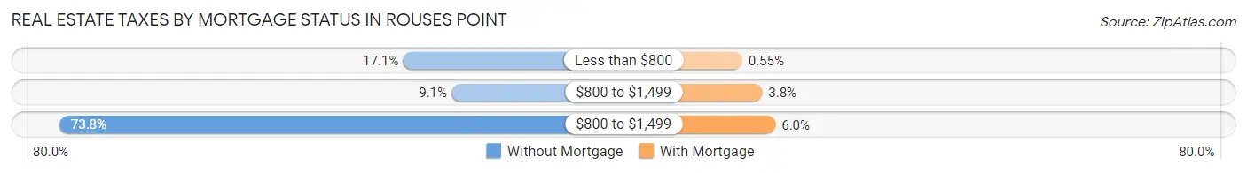 Real Estate Taxes by Mortgage Status in Rouses Point