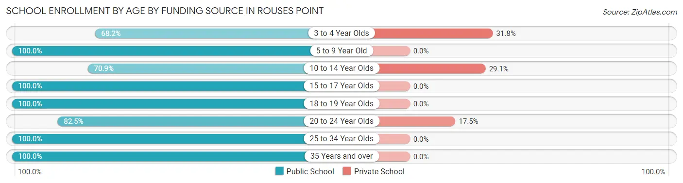 School Enrollment by Age by Funding Source in Rouses Point