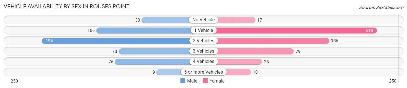 Vehicle Availability by Sex in Rouses Point