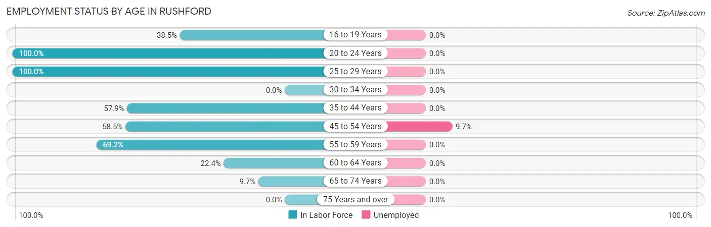 Employment Status by Age in Rushford