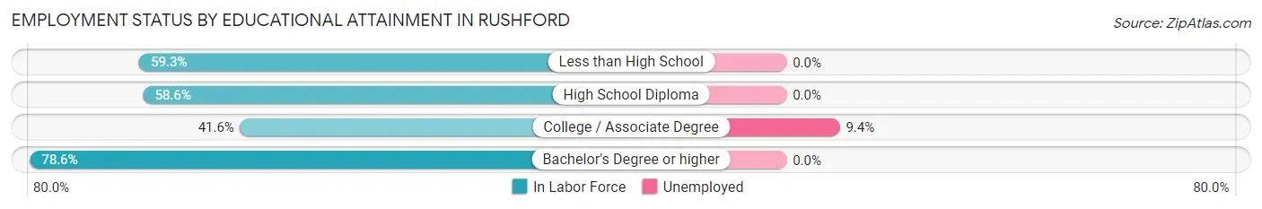 Employment Status by Educational Attainment in Rushford