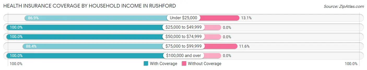 Health Insurance Coverage by Household Income in Rushford
