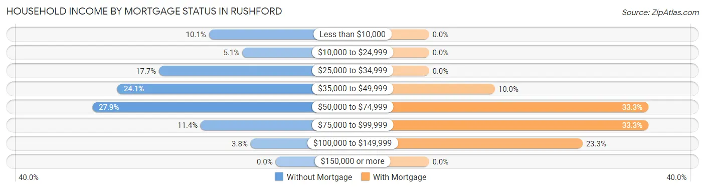 Household Income by Mortgage Status in Rushford