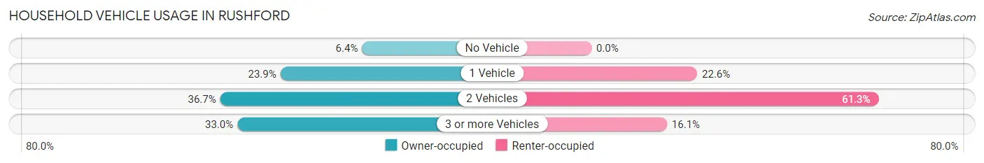 Household Vehicle Usage in Rushford