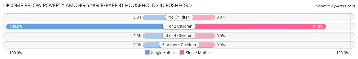 Income Below Poverty Among Single-Parent Households in Rushford