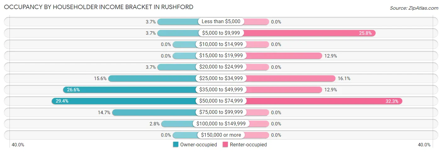 Occupancy by Householder Income Bracket in Rushford
