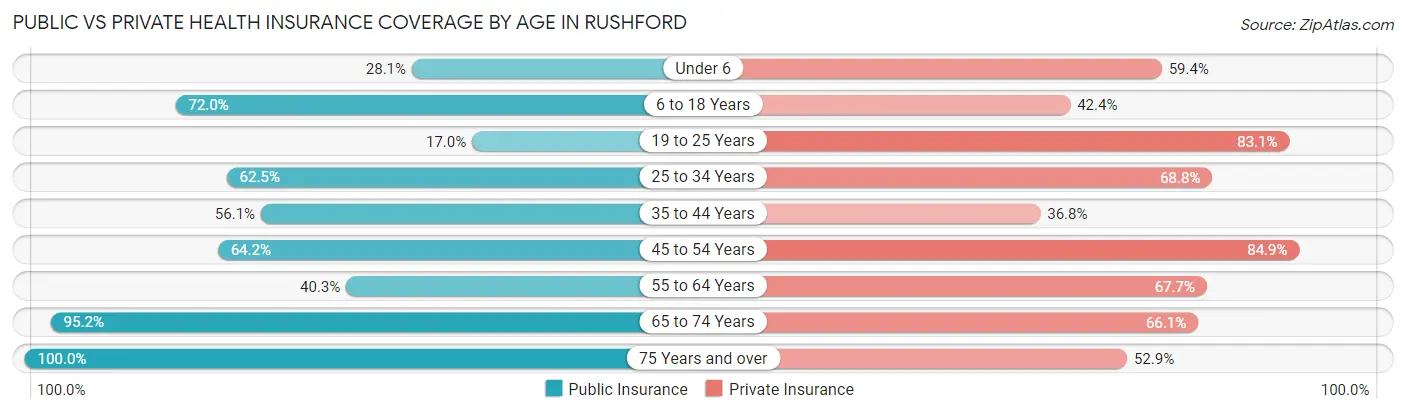 Public vs Private Health Insurance Coverage by Age in Rushford