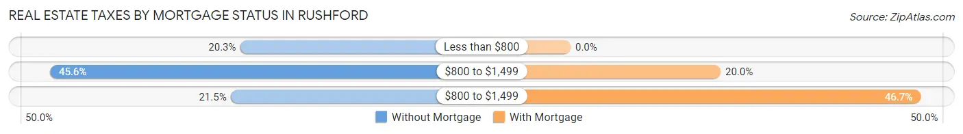 Real Estate Taxes by Mortgage Status in Rushford
