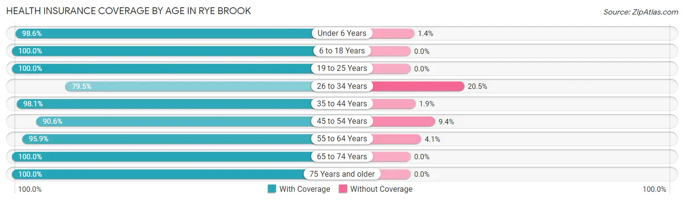Health Insurance Coverage by Age in Rye Brook