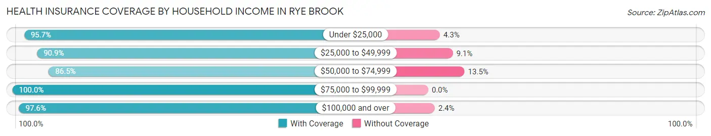Health Insurance Coverage by Household Income in Rye Brook
