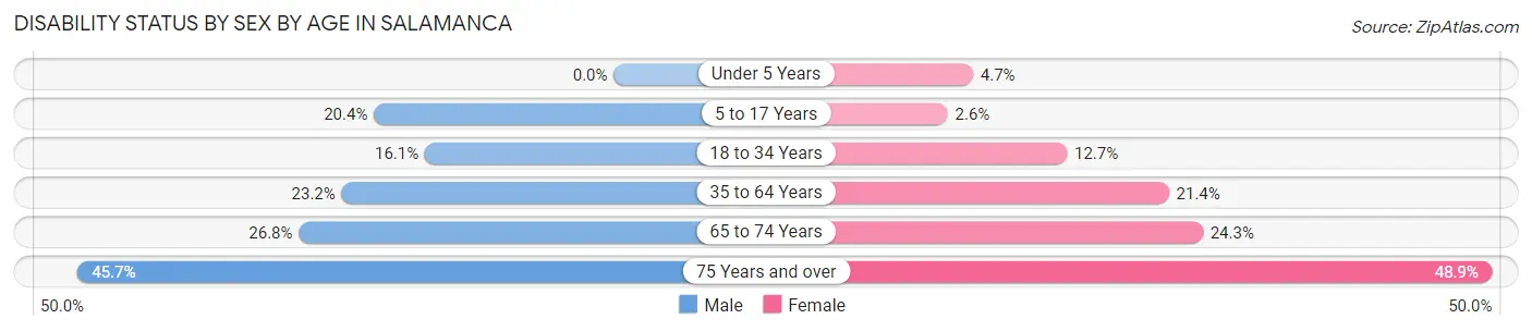 Disability Status by Sex by Age in Salamanca