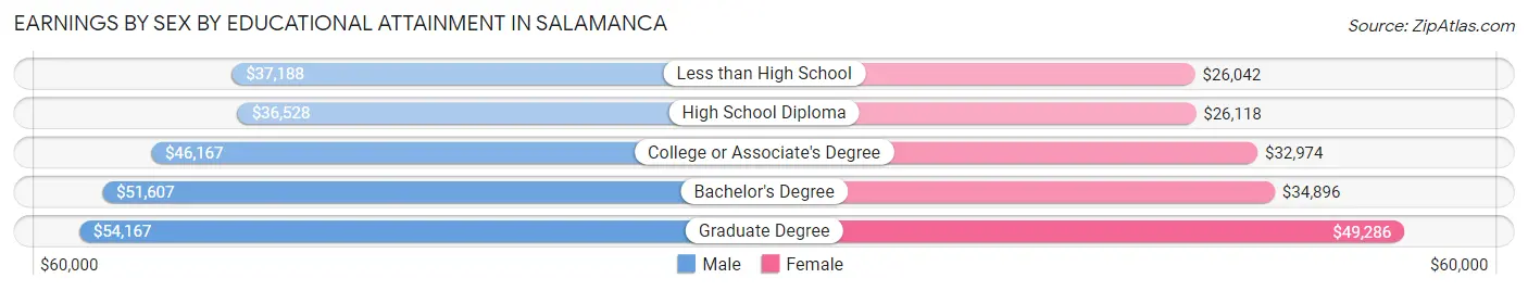 Earnings by Sex by Educational Attainment in Salamanca