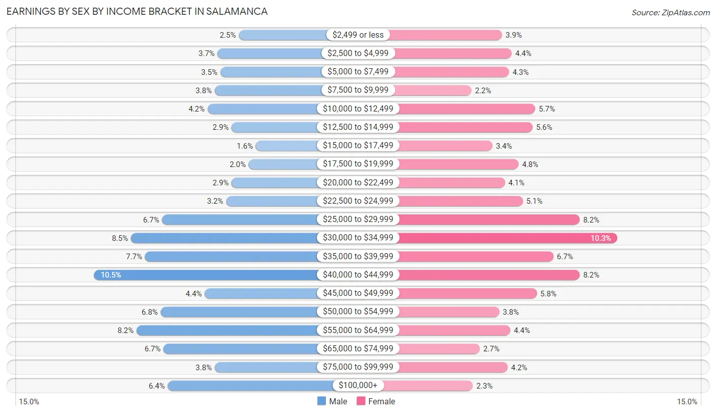 Earnings by Sex by Income Bracket in Salamanca