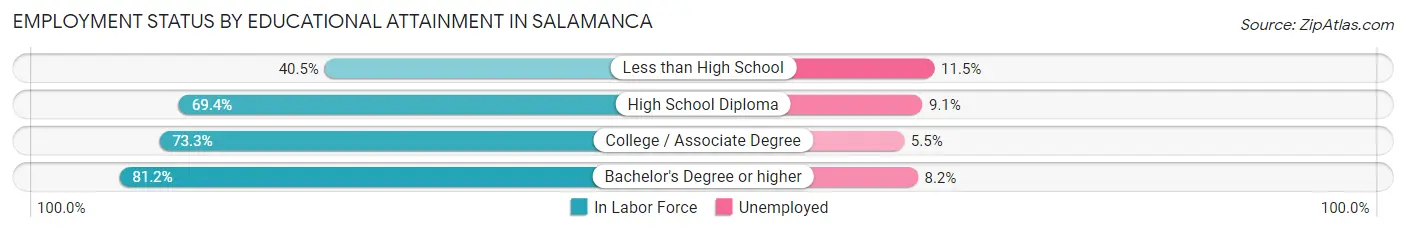 Employment Status by Educational Attainment in Salamanca