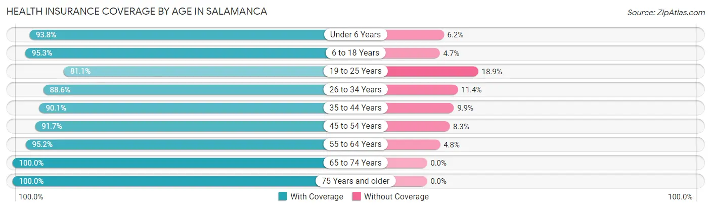 Health Insurance Coverage by Age in Salamanca