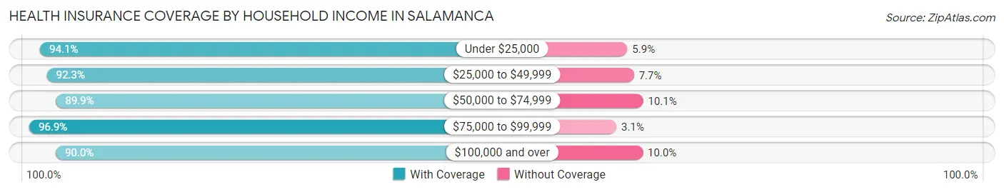 Health Insurance Coverage by Household Income in Salamanca