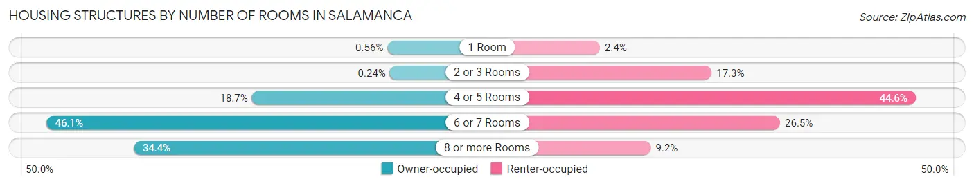 Housing Structures by Number of Rooms in Salamanca