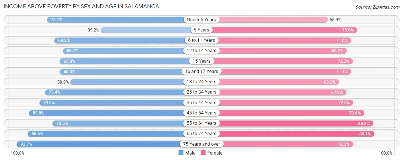 Income Above Poverty by Sex and Age in Salamanca