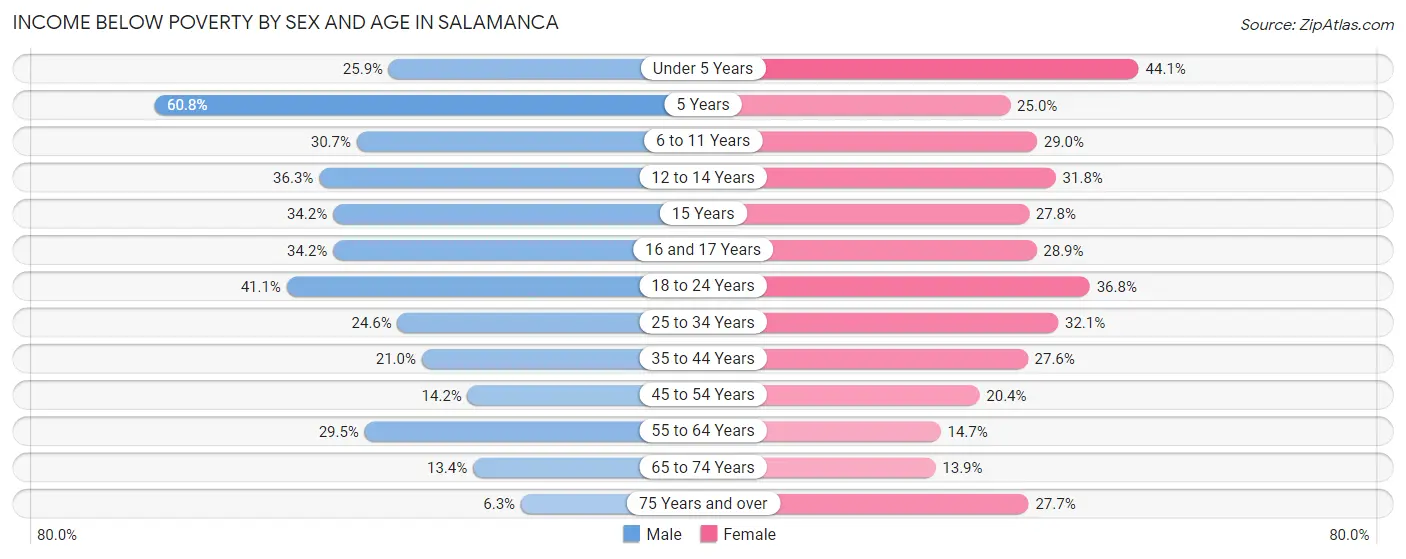 Income Below Poverty by Sex and Age in Salamanca