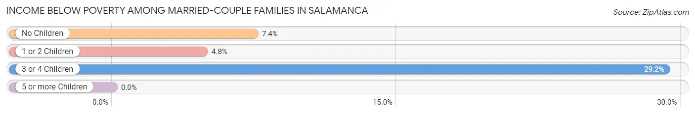 Income Below Poverty Among Married-Couple Families in Salamanca