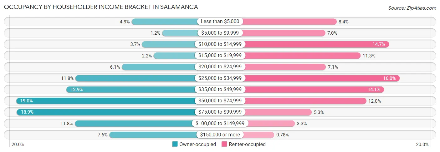 Occupancy by Householder Income Bracket in Salamanca