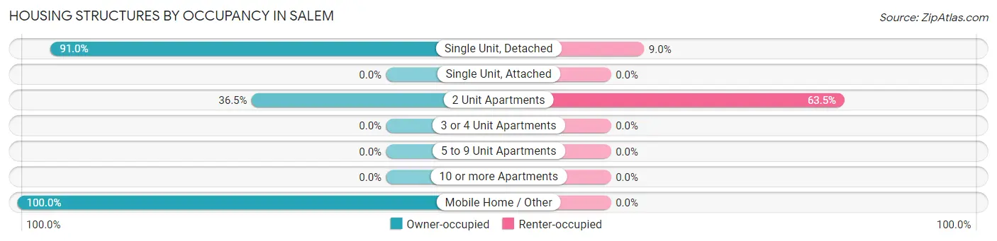 Housing Structures by Occupancy in Salem